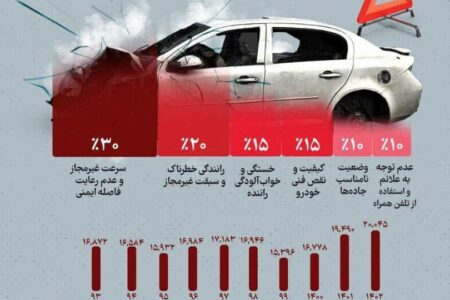 اینفوگرافیک// مرگ در جاده‌ها/ مهم‌ترین علل تصادفات رانندگی در ایران چیست؟